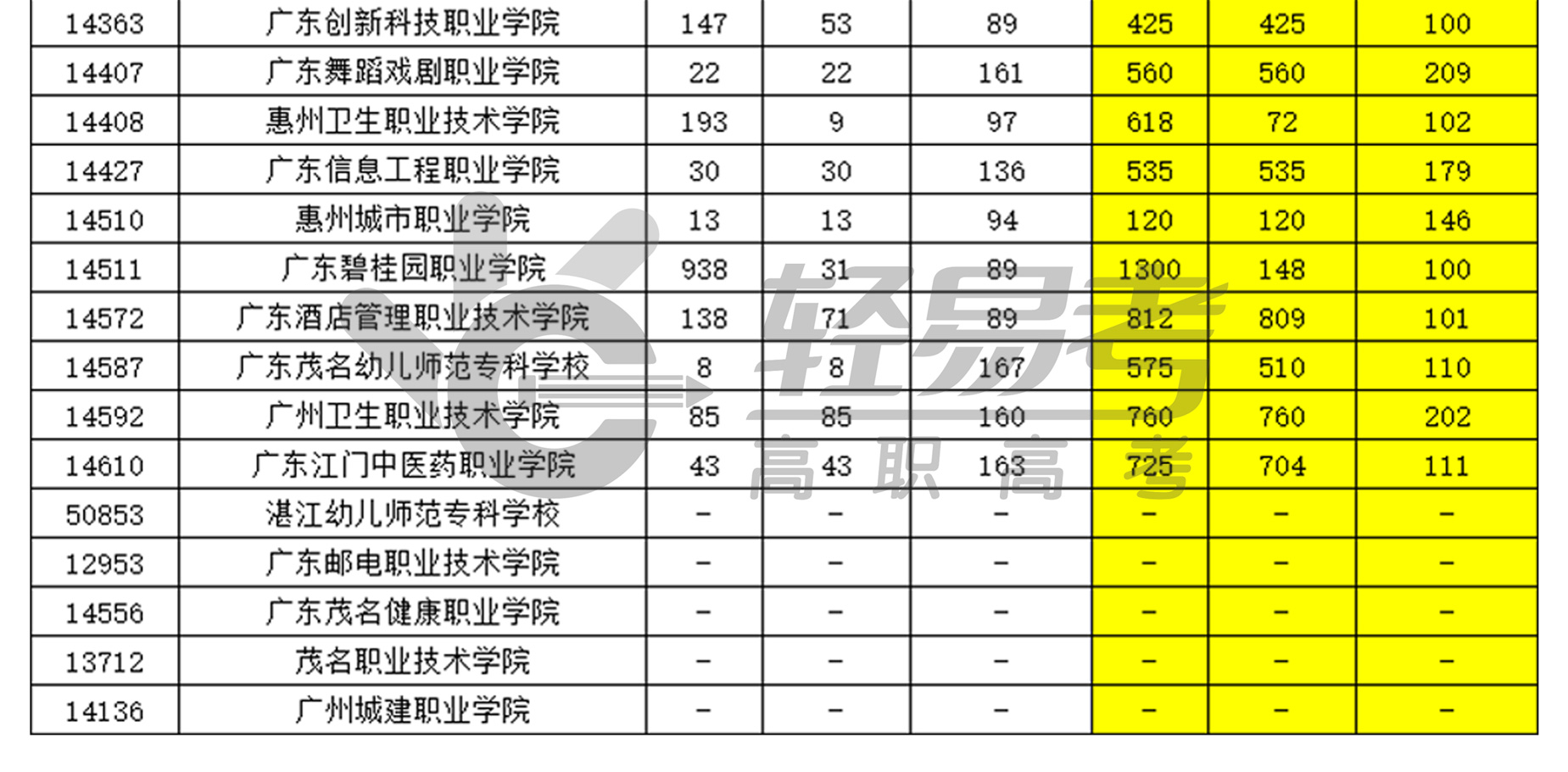 廣東省2017-2021年高職（3+證書）第一志愿投檔情況